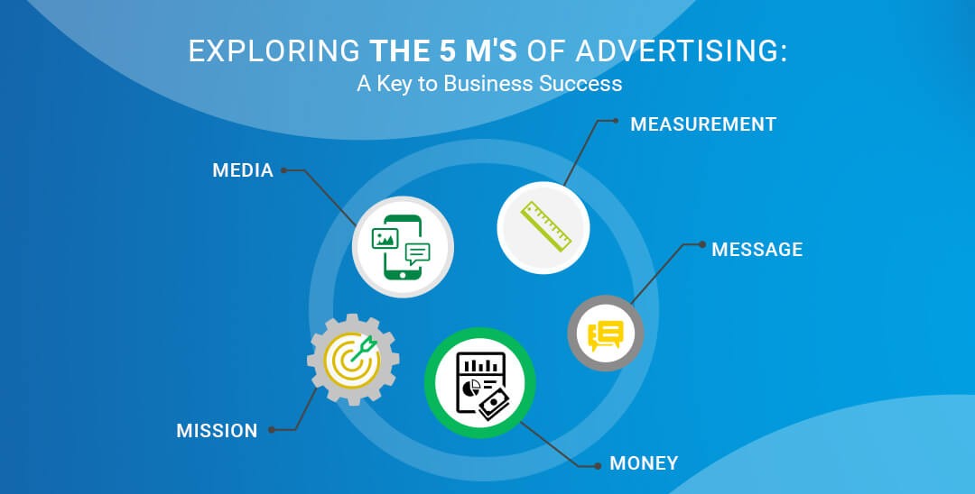 5 m's of advertising