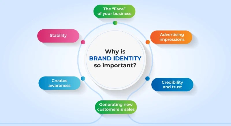 importance of brand identity in web design